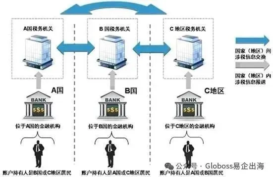 CRS 下的 “财富保护逻辑”：迪拜税务居民身份到底有用吗？