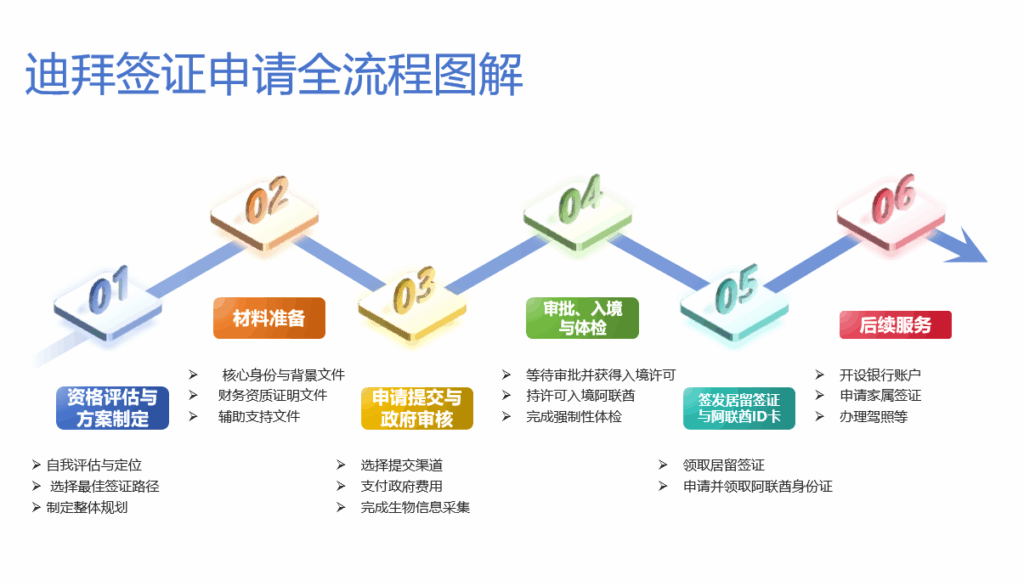迪拜签证申请流程